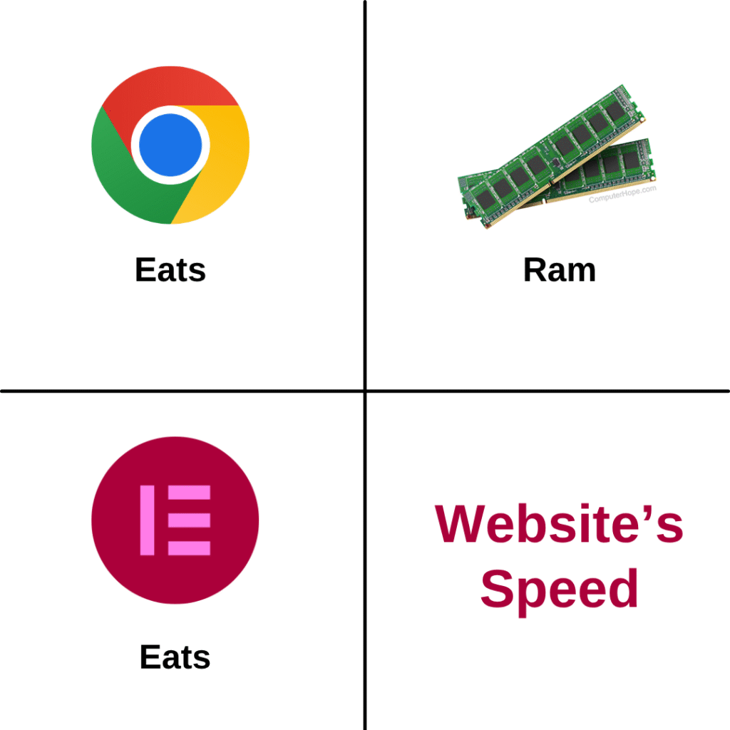 the meme where showing google chrome eats ram and elementor page builder eats website's speed